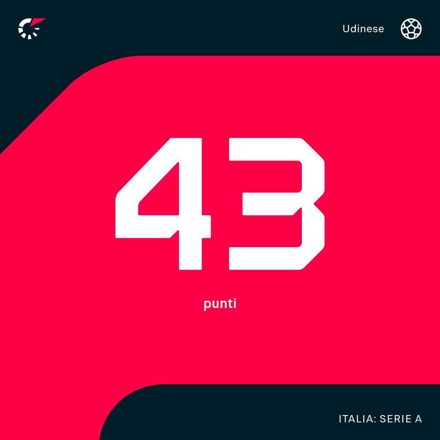 L'Udinese ha 43 punti