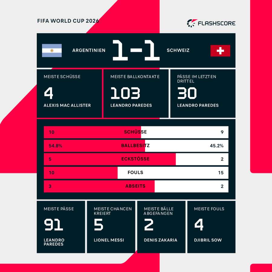 Statistiken nach 90 Minuten: Argentinien vs. Schweiz