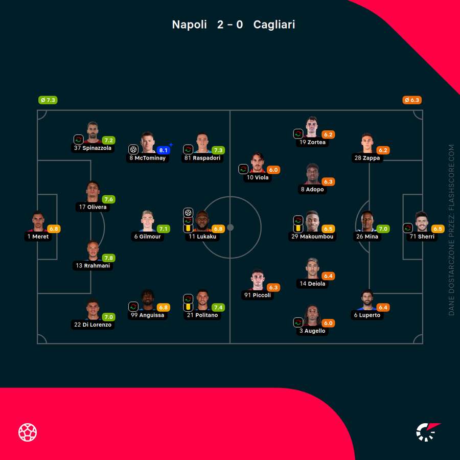 Składy i oceny za mecz Napoli - Cagliari Składy i oceny za mecz Napoli - Cagliari