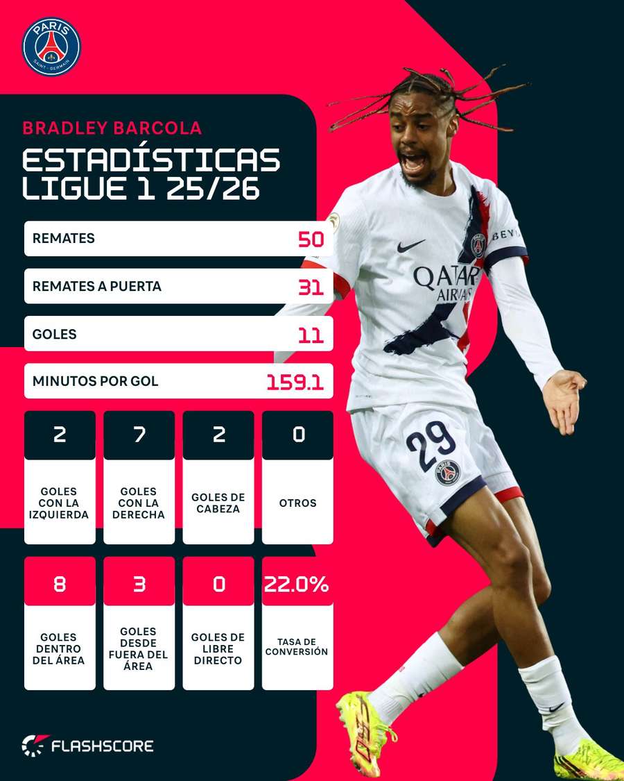 Estadísticas de Barcola en la Ligue 1