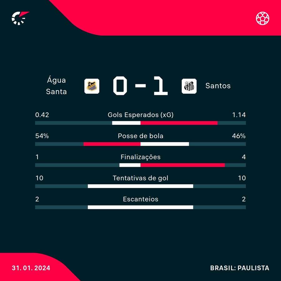 As estatísticas da vitória do Santos sobre o Água Santa