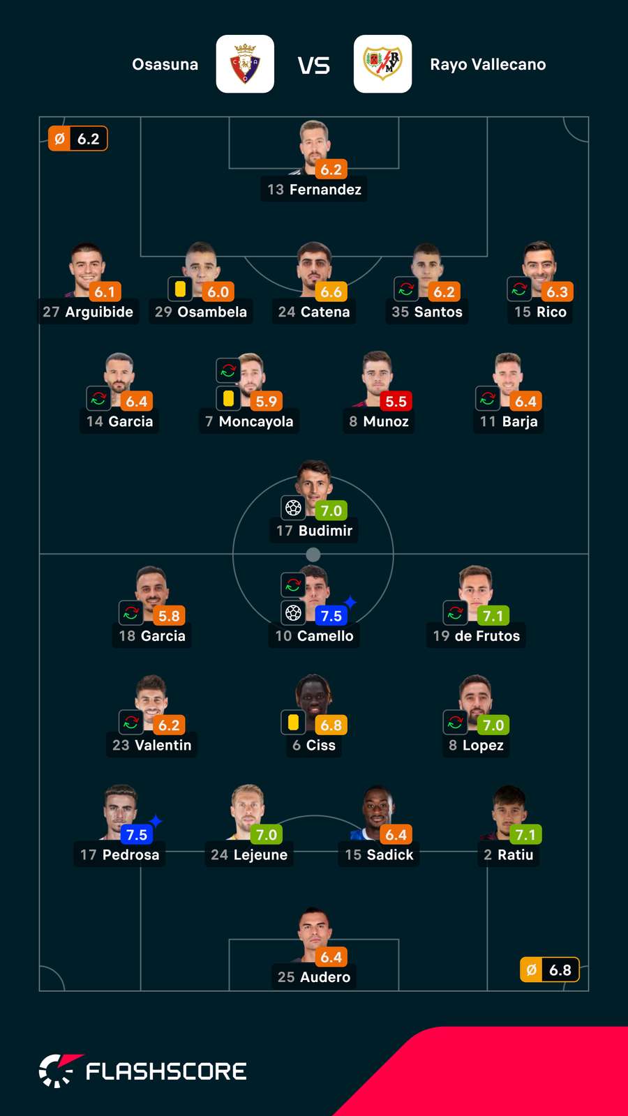 Notas dos jogadores Notas dos jogadores