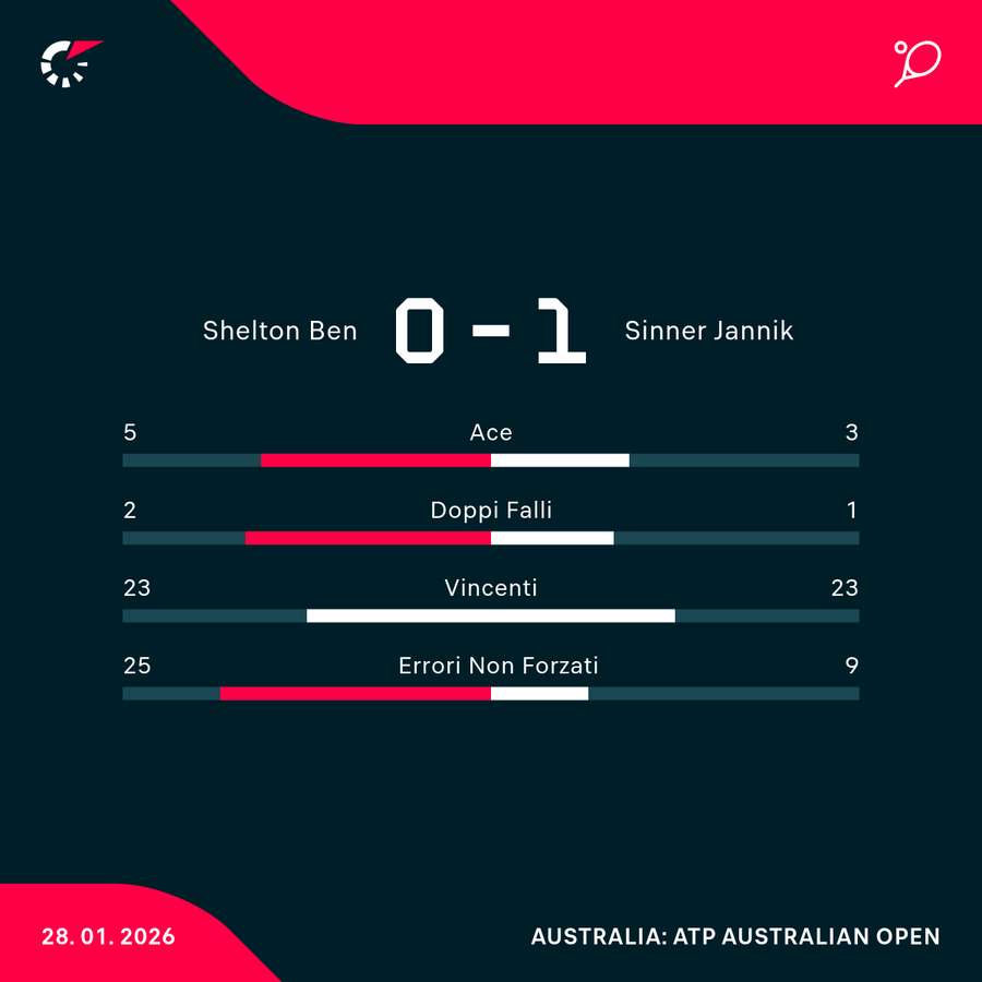 Le statistiche del primo set