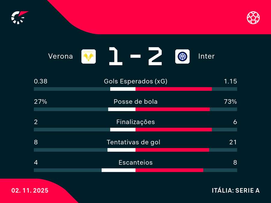 Números de Verona x Inter