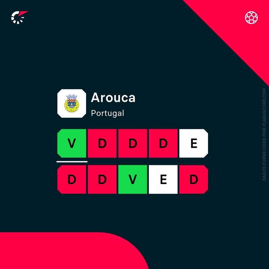 Os resultados do Arouca