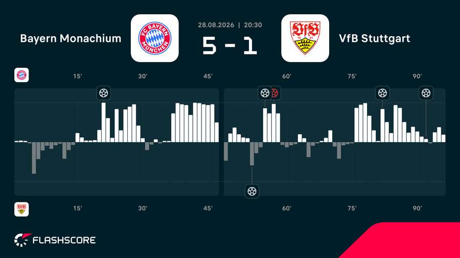 Momentum - dynamika meczu Bayern - VfB Stuttgart Momentum - dynamika meczu Bayern - VfB Stuttgart