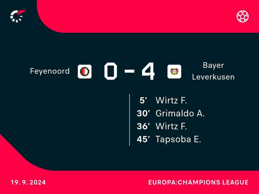 Goalgetters Feyenoord-Bayer Leverkusen