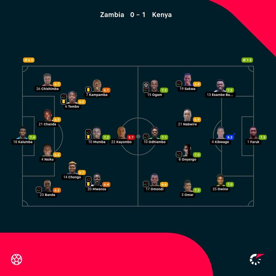 The player ratings