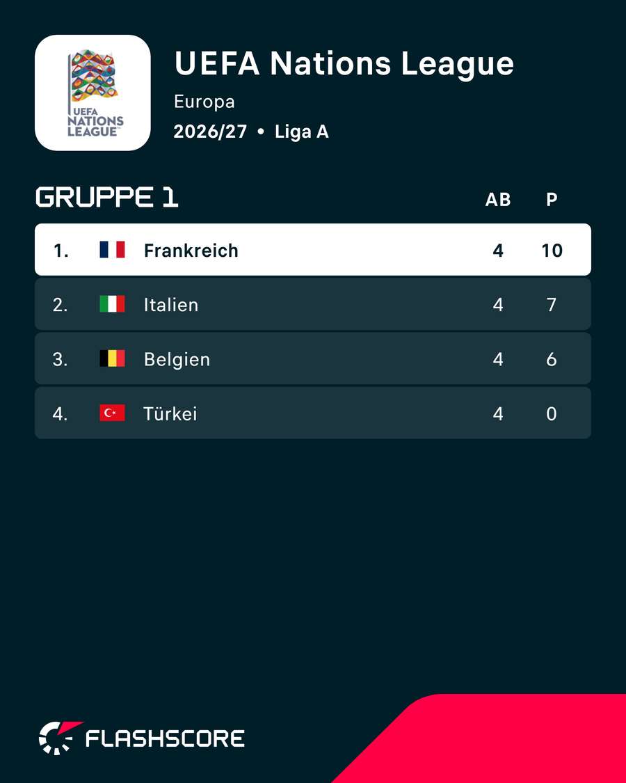 Frankreich führt die Gruppe nach vier absolvierten Begegnungen an Frankreich führt die Gruppe nach vier absolvierten Begegnungen an