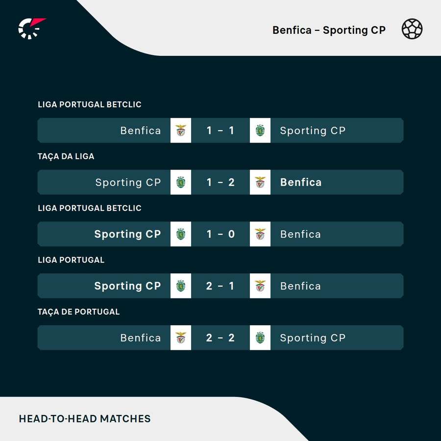 Os últimos encontros entre Sporting e Benfica Os últimos encontros entre Sporting e Benfica