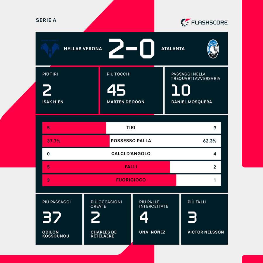 Le statistiche del match