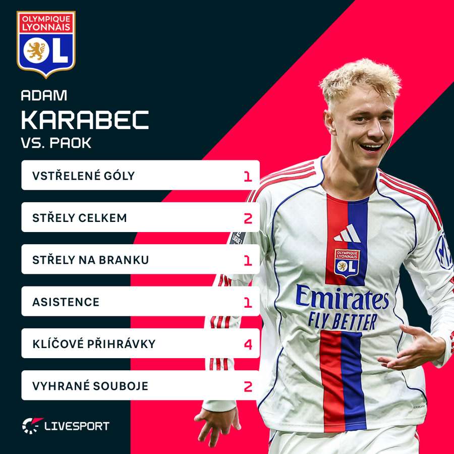 Statistiky Adama Karabce proti PAOKu.