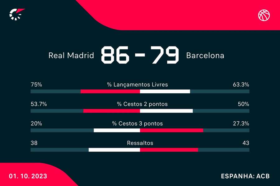 Estatística final da partida