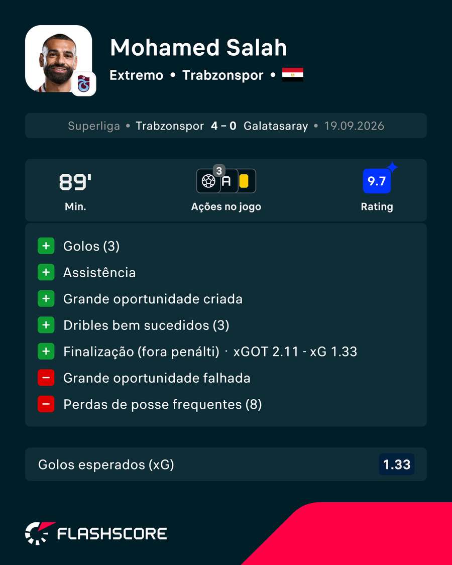 A exibição de Salah A exibição de Salah