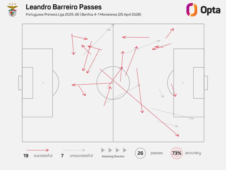 O mapa de passes de Barreiro contra o Moreirense