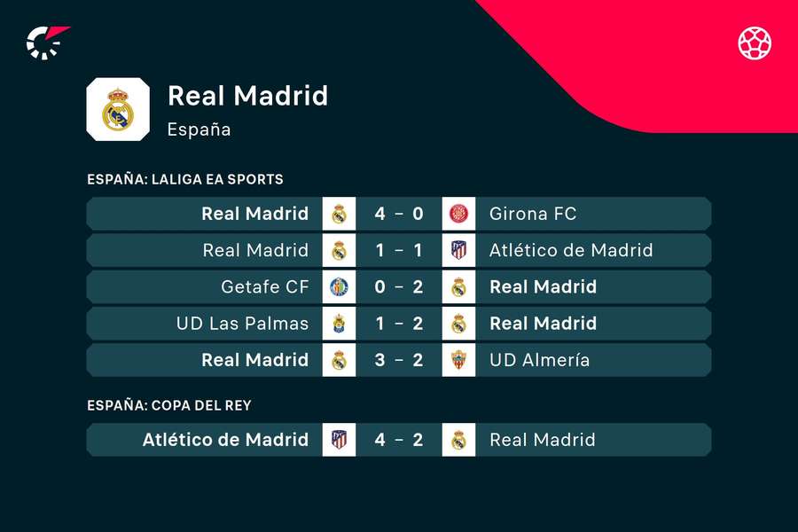 Los últimos partidos del Real Madrid