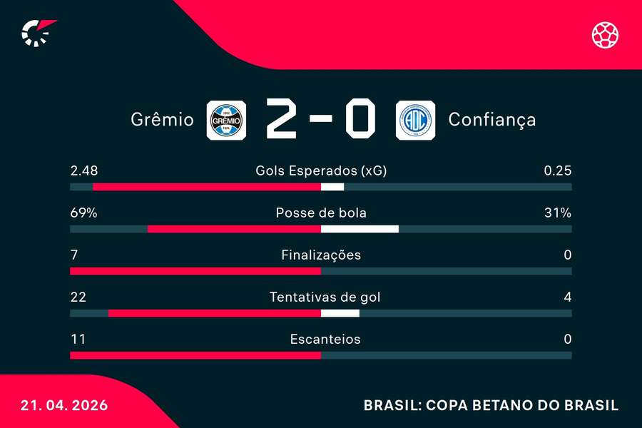 As estatísticas de Grêmio 2x0 Confiança