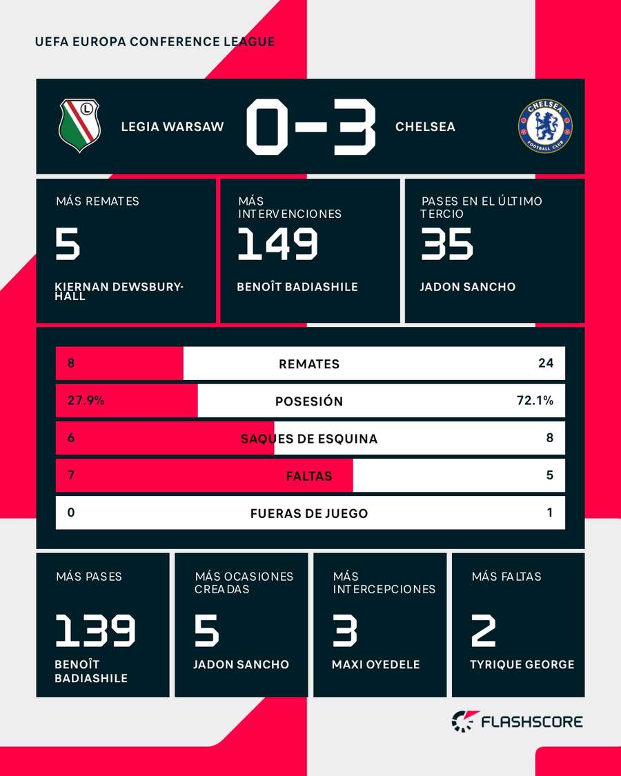 Estadísticas del Legia-Chelsea