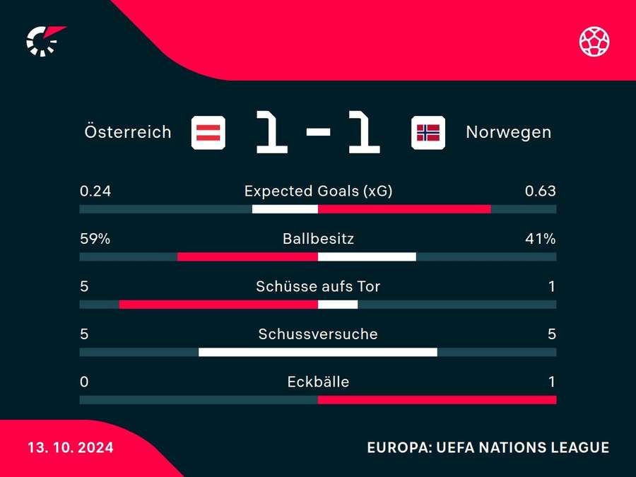 Stats zur Halbzeitpause.