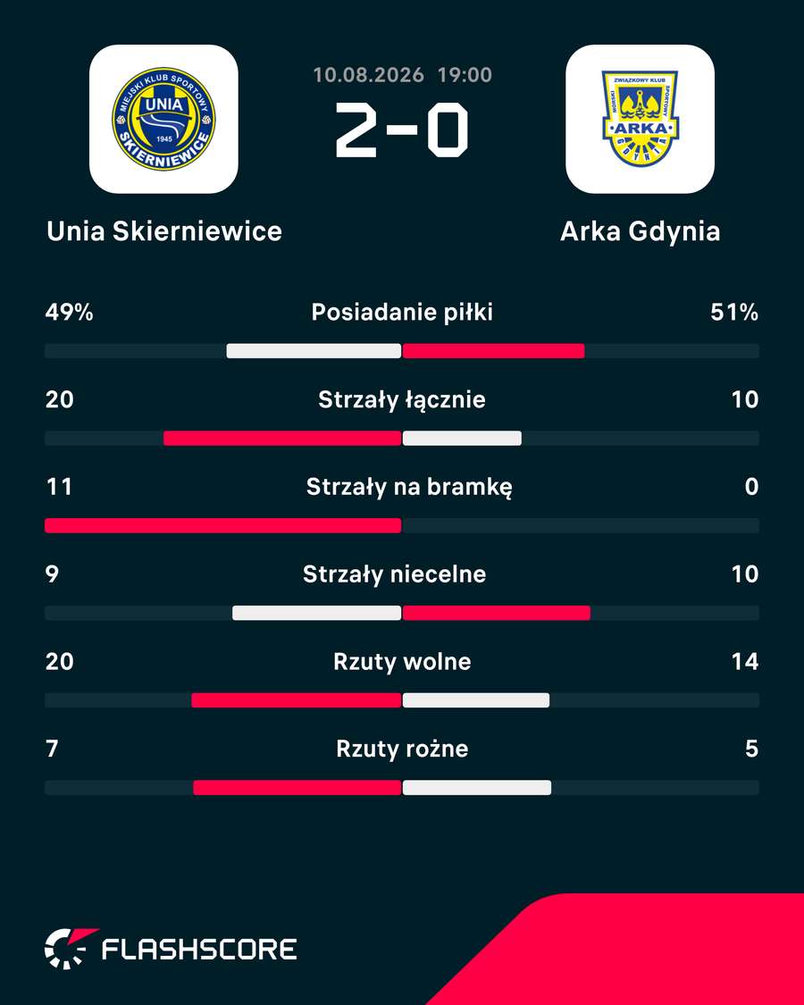 Statystyki meeczu Unia - Arka Statystyki meeczu Unia - Arka