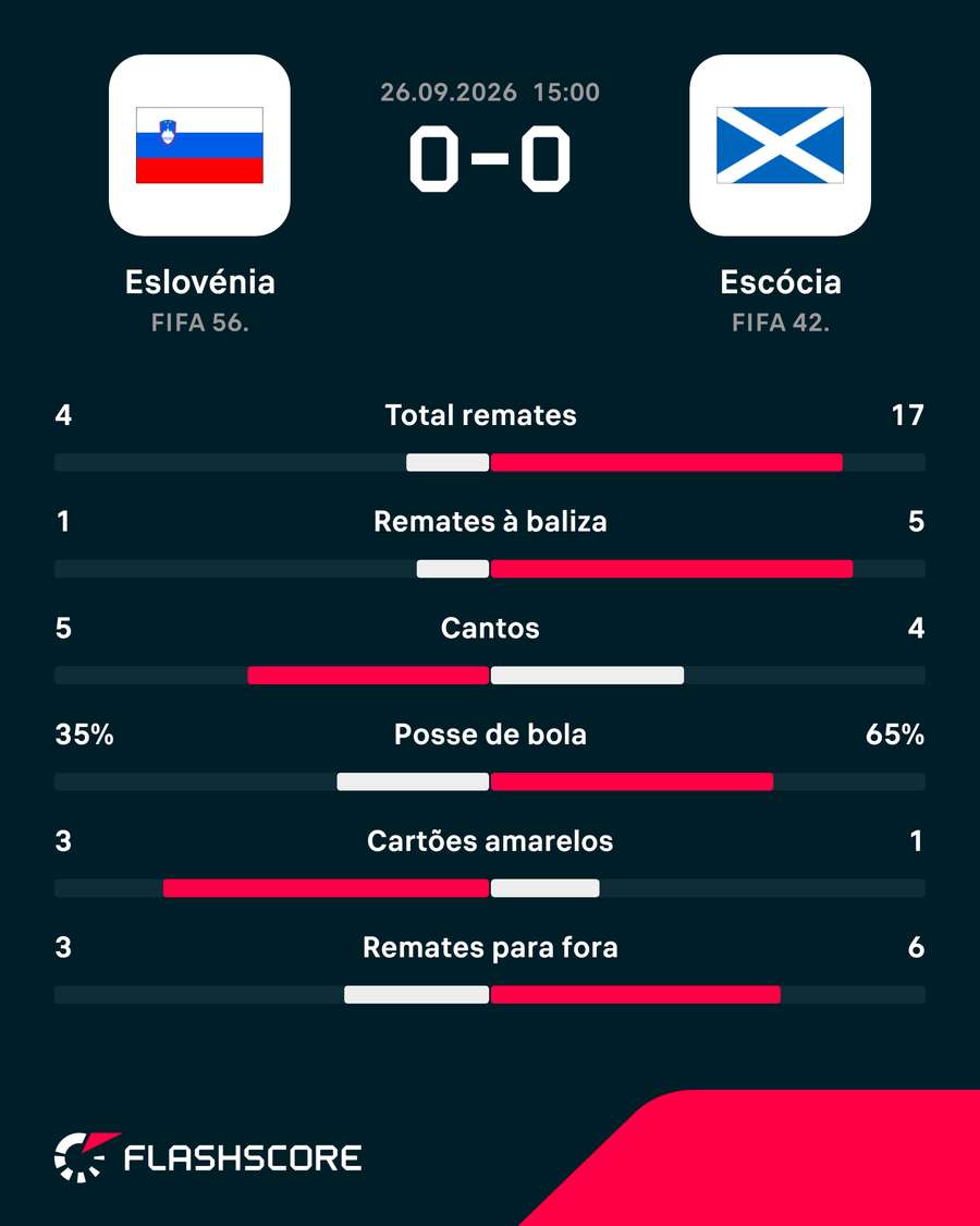 Estatísticas finais da partida Estatísticas finais da partida