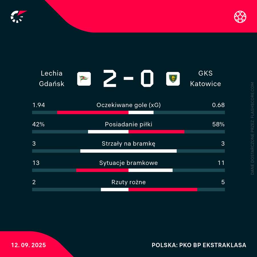 Statystyki meczu Lechia - GKS Katowice Statystyki meczu Lechia - GKS Katowice