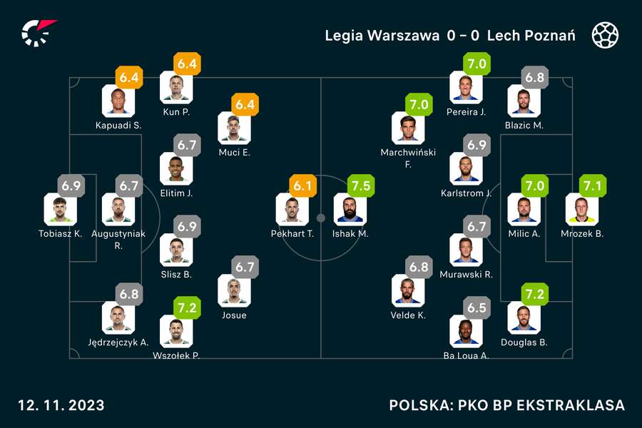 Wyjściowe składy i noty za mecz Legia-Lech