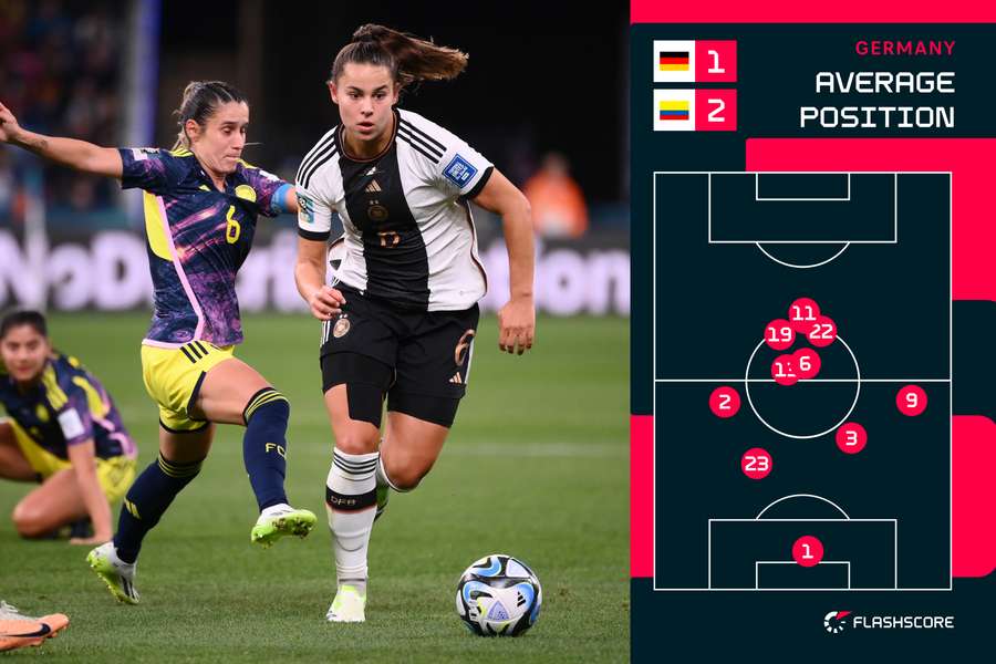 Germand average positions v Colombia Germand average positions v Colombia