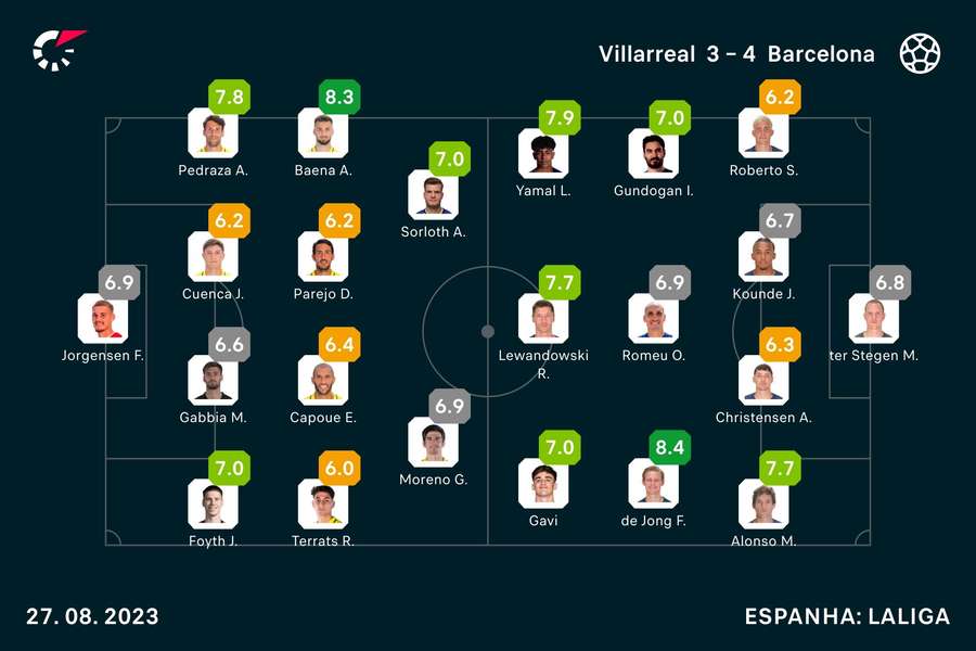 Notas dos jogadores