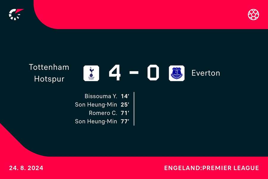 Goalgetters Tottenham-Everton