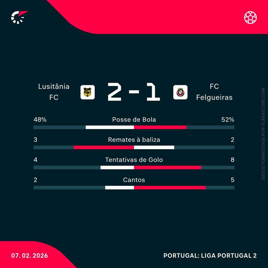 Estatísticas da partida