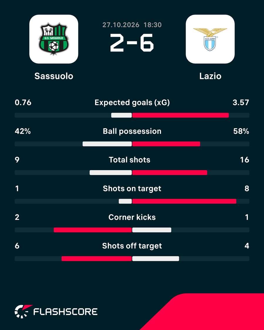 Sassuolo - Lazio - Match Stats Sassuolo - Lazio - Match Stats
