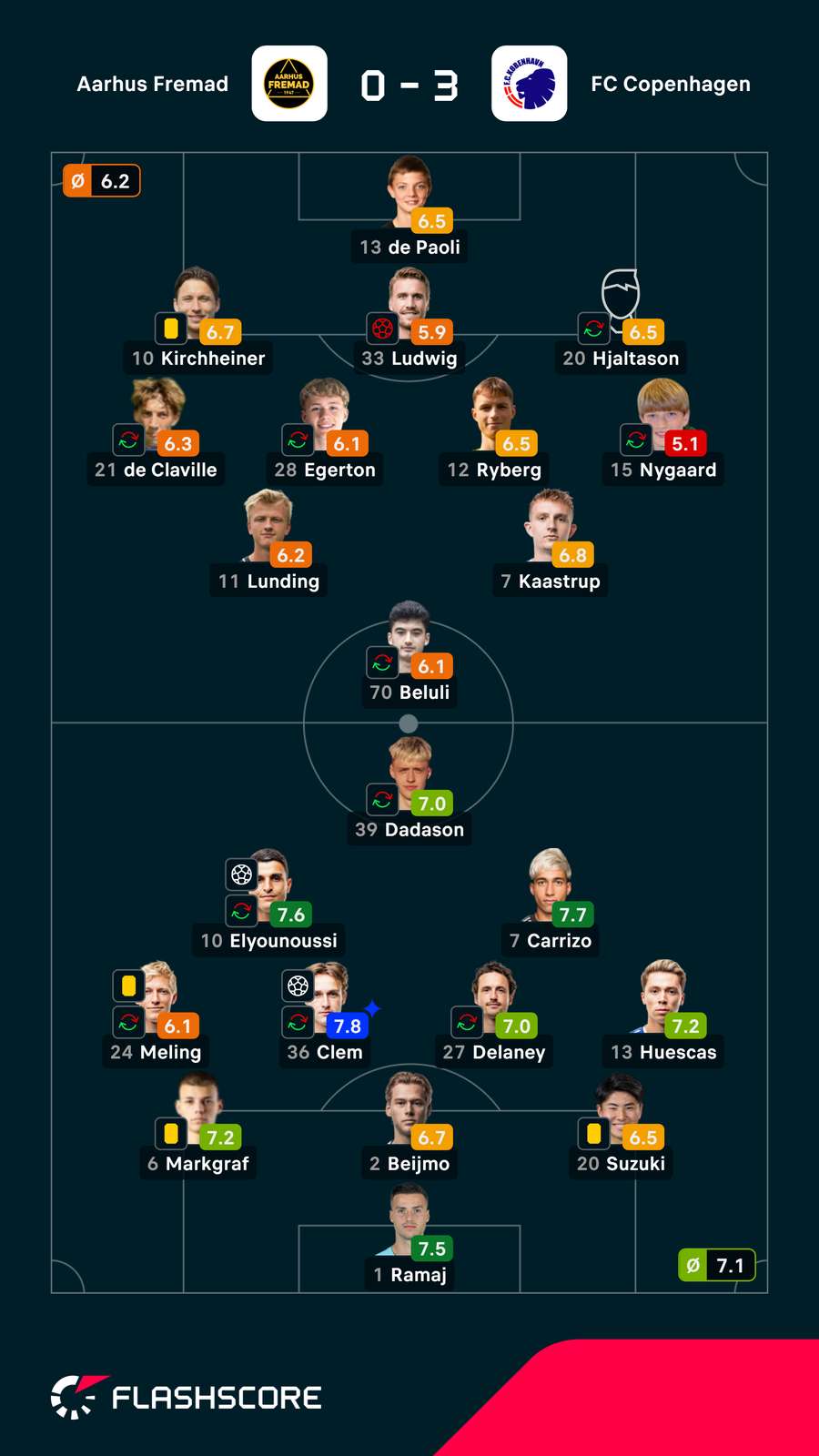 As notas dos jogadores As notas dos jogadores