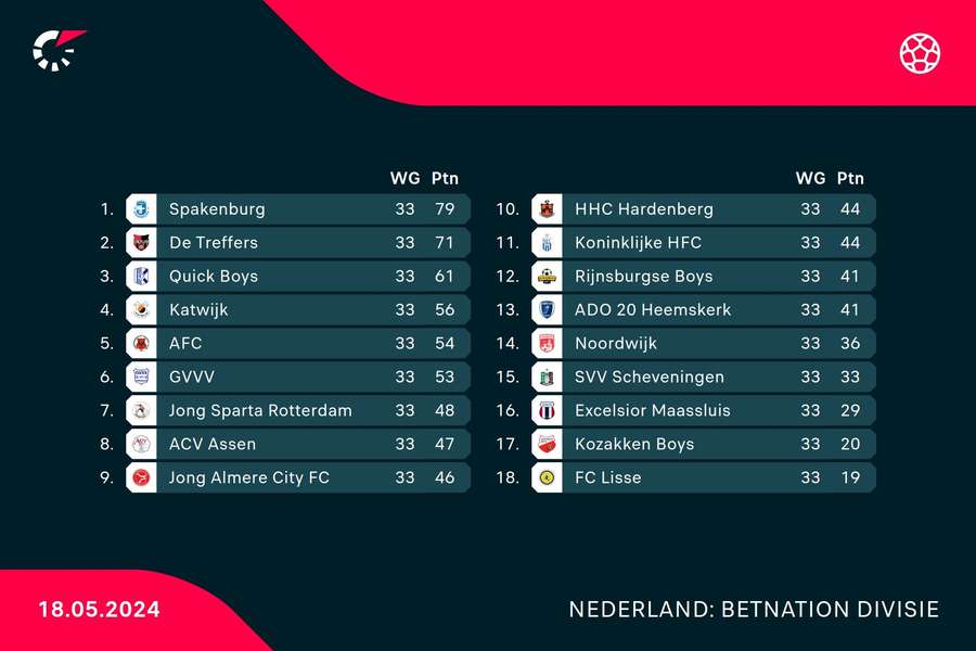 Stand in de Tweede Divisie per zaterdag 18 mei