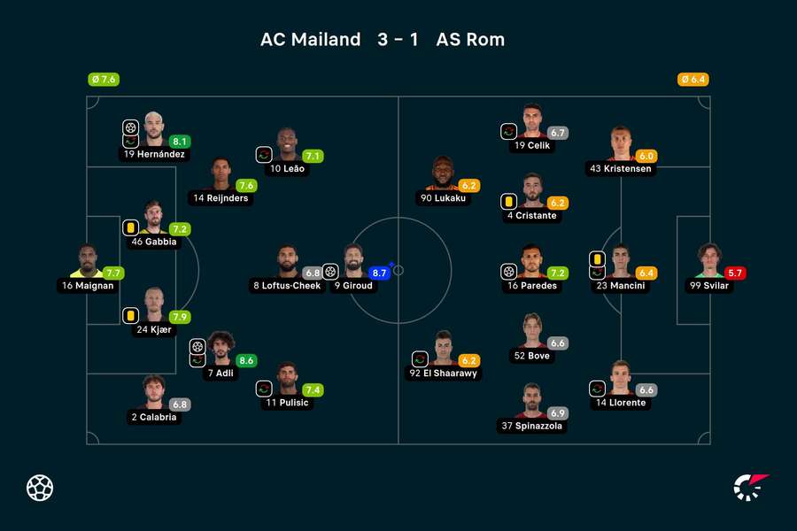 Milan vs. Roma: Die Noten zum Spiel.
