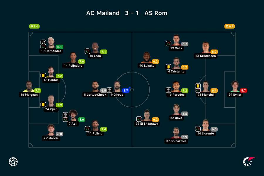 Milan vs. Roma: Die Noten zum Spiel.