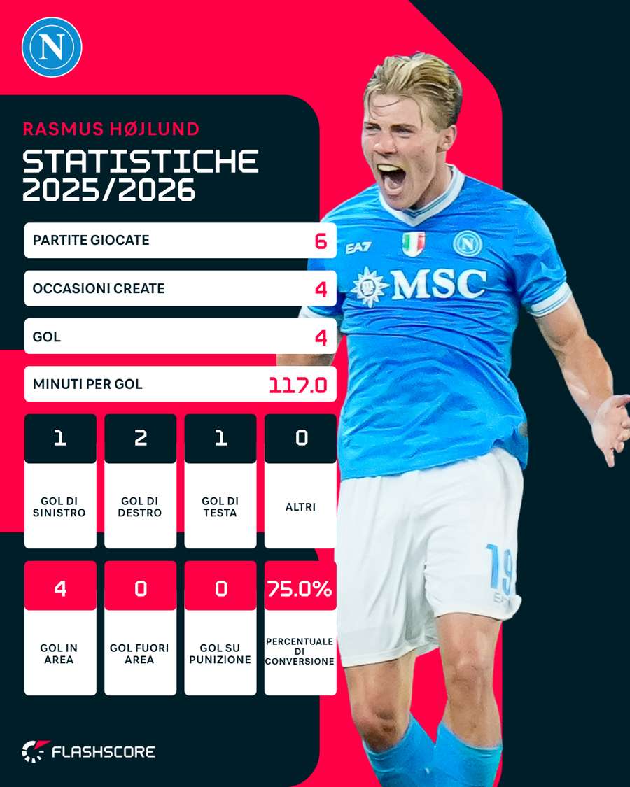 Le statistiche di Rasmus Højlund in questa stagione Le statistiche di Rasmus Højlund in questa stagione