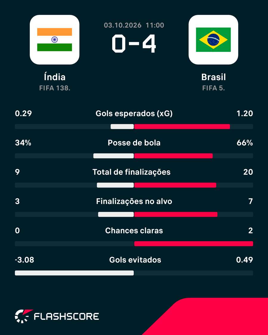 Estatísticas de Índia x Brasil Estatísticas de Índia x Brasil