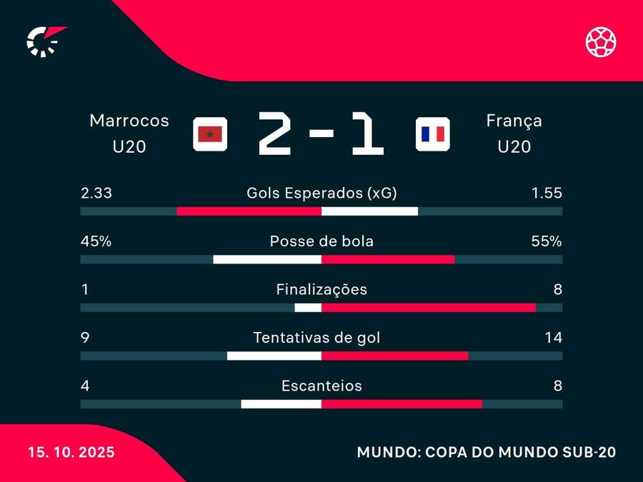 A vitória nos pênaltis acrescenta um gol ao time vencedor A vitória nos pênaltis acrescenta um gol ao time vencedor