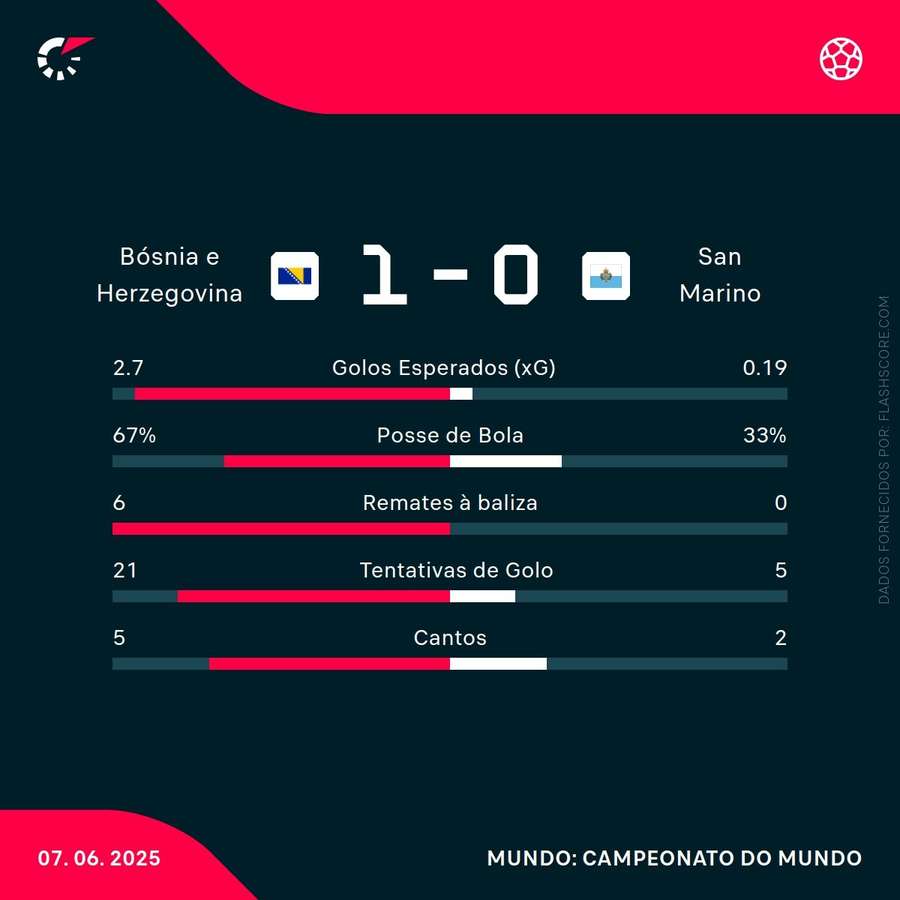 Estatísticas da partida