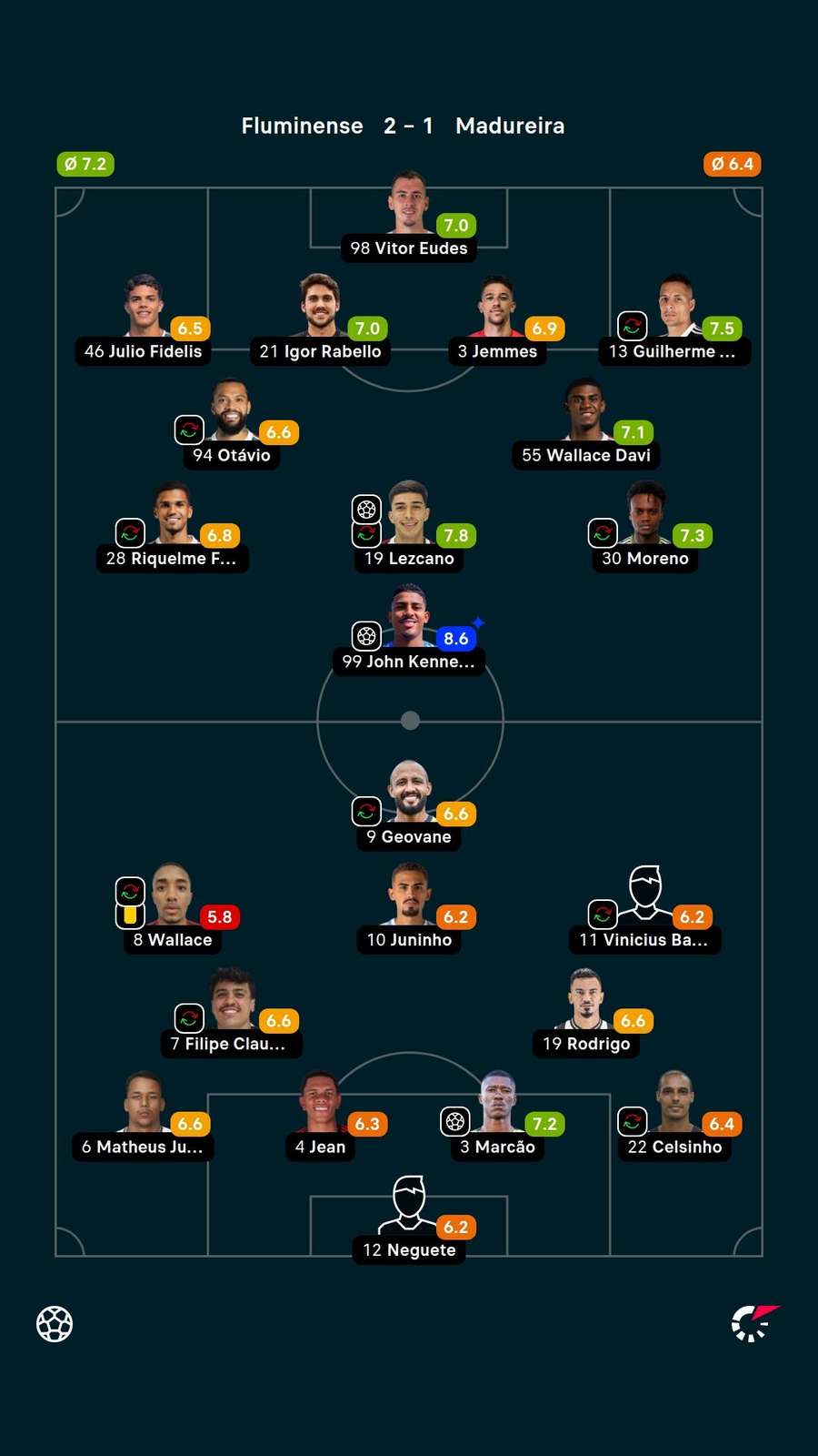 As notas dos jogadores titulares de Fluminense e Madureira na partida