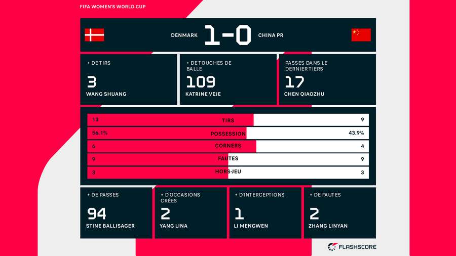 Les stat' du match.