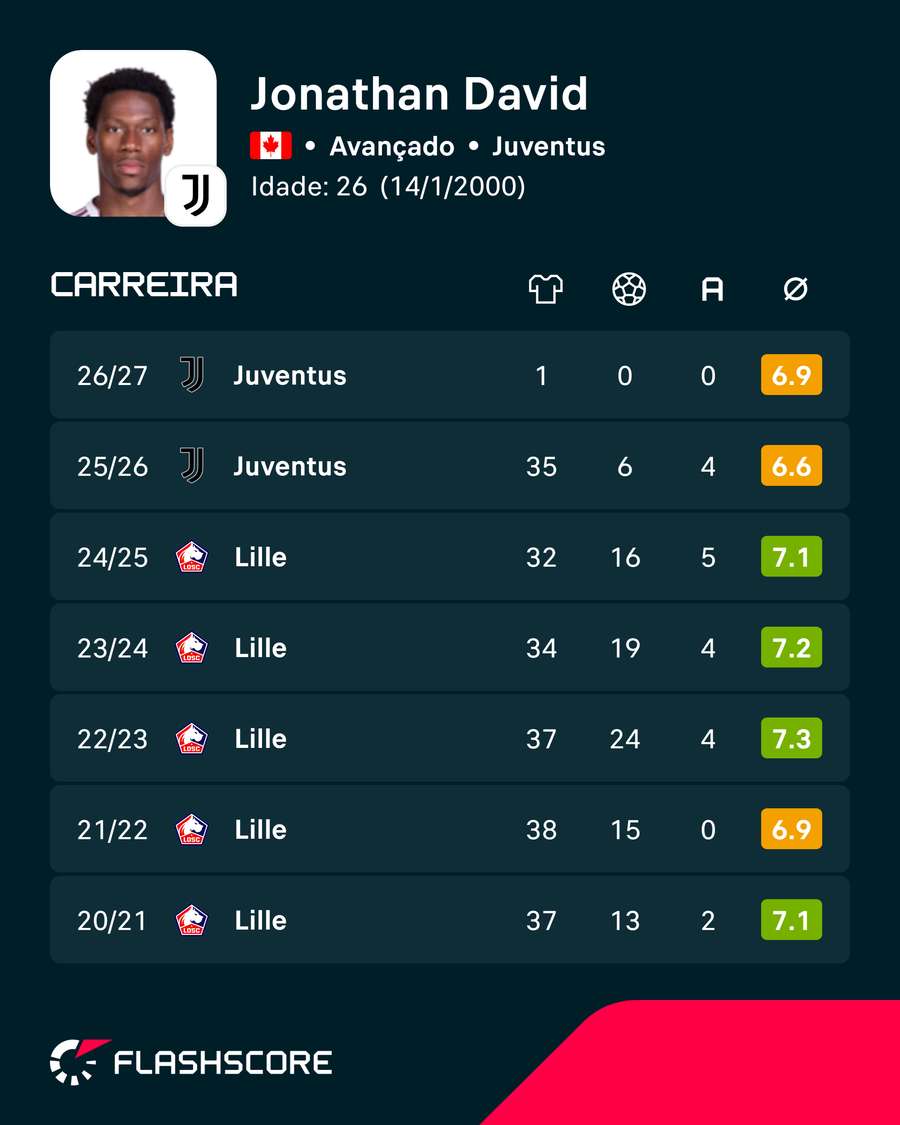 As últimas épocas de Jonathan David