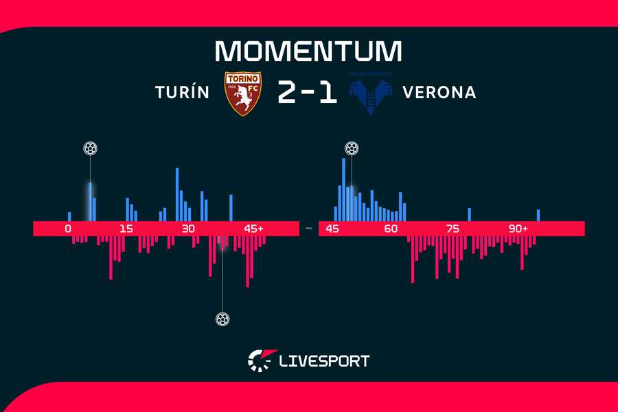 Kdo měl v utkání navrch?