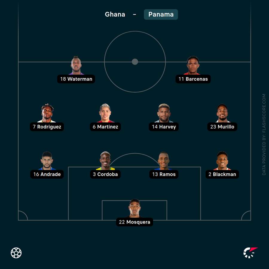 Panama Starting Line-Up Panama Starting Line-Up