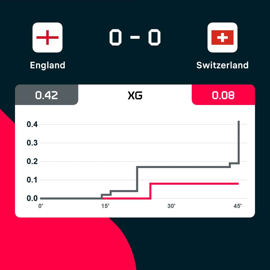 Wskaźnik xG po 45 minutach meczu Anglia - Szwajcaria