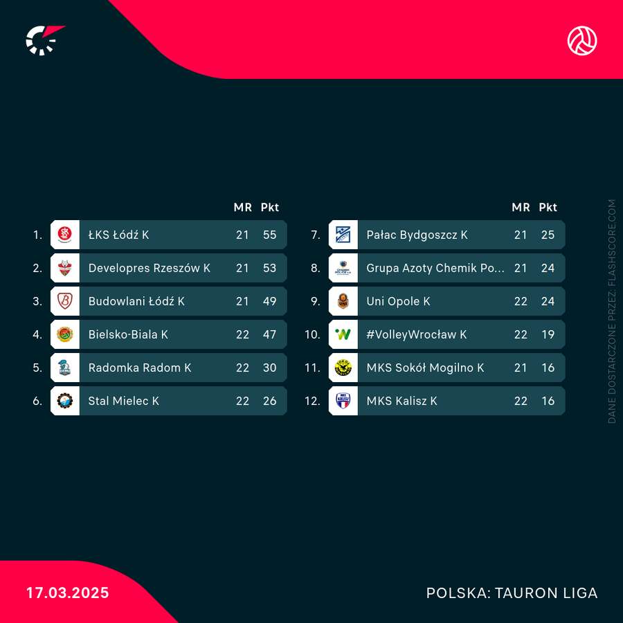 Tabela Tauron Ligi po 22 kolejkach