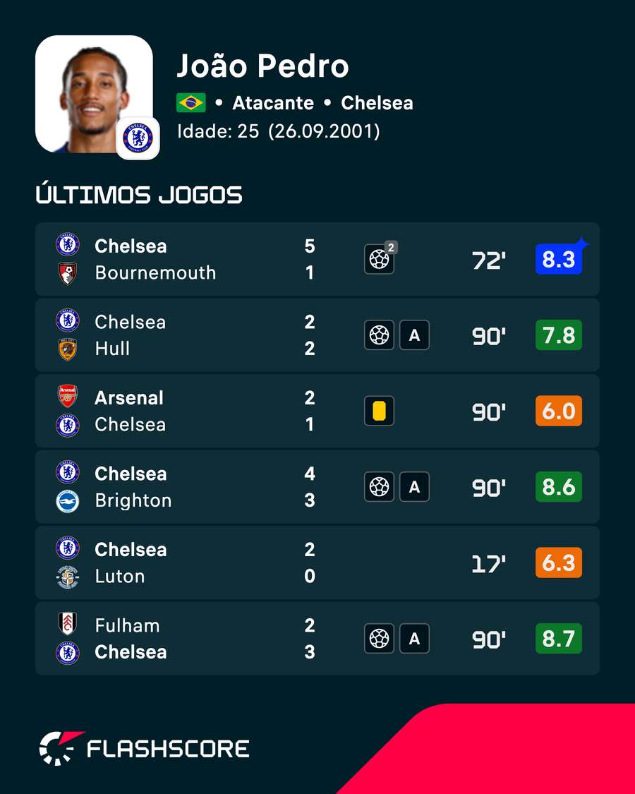 Os últimos jogos de João Pedro Os últimos jogos de João Pedro