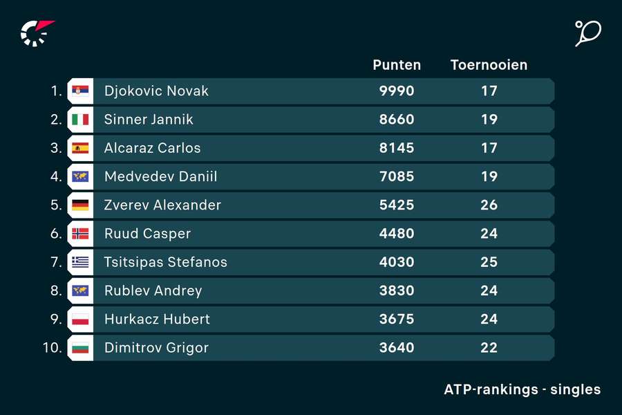 Top 10 ATP-ranglijst