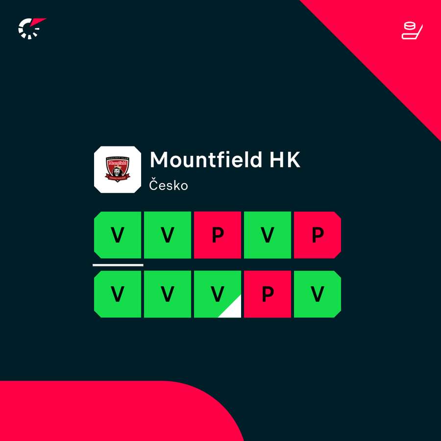 Hradci Králové se momentálně daří. Hradci Králové se momentálně daří.